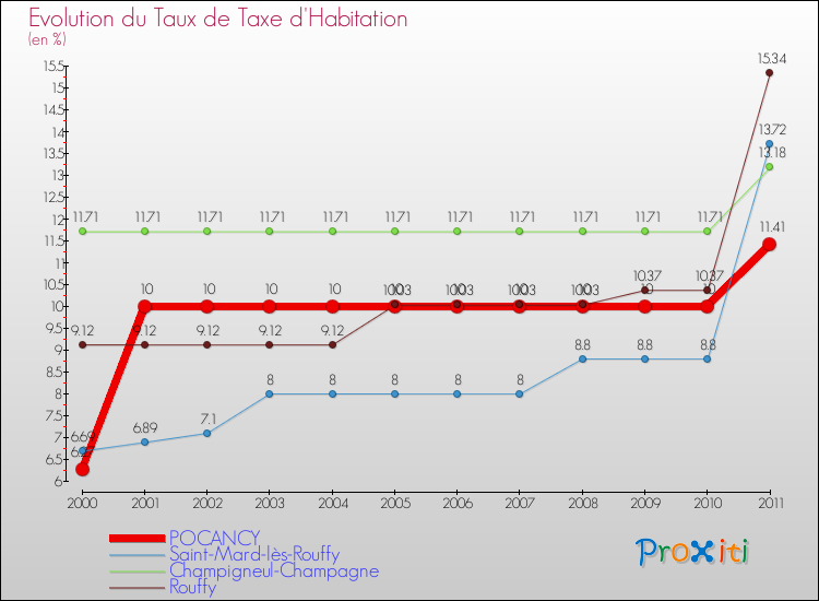 Evolution du taux de la taxe d'habitation pour POCANCY et les communes proches Comparaison des taux de la taxe d'habitation pour POCANCY et les communes voisines