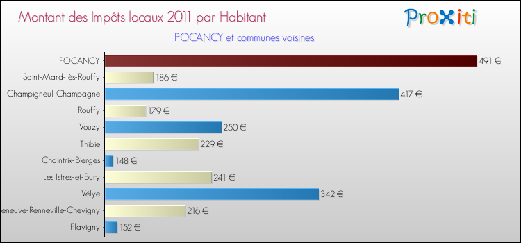 Montant des impôts locaux par Habitant pour POCANCY et les communes proches Comparaison des impôts locaux par habitant pour POCANCY et les communes voisines