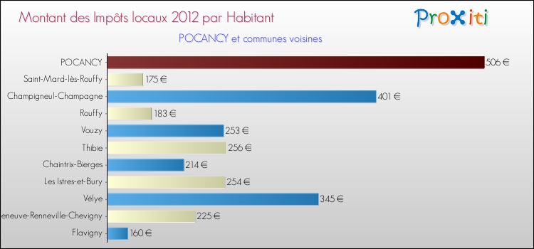Montant des impôts locaux par Habitant pour POCANCY et les communes proches Comparaison des impôts locaux par habitant pour POCANCY et les communes voisines