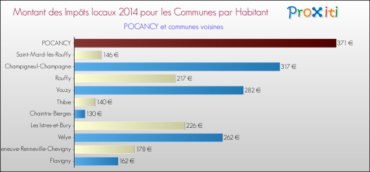 Montant des impôts locaux par Habitant pour POCANCY et les communes proches en 2014 Comparaison des impôts locaux par habitant pour POCANCY et les communes voisines en 2014