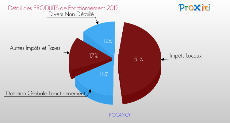 Décomposition du Budget de Fonctionnement 2012 de la commune de POCANCY Budget de Fonctionnement 2012 pour la commune de POCANCY