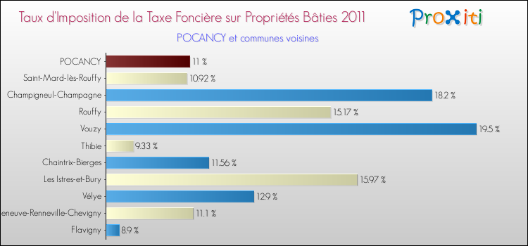 Taux d'imposition de la taxe foncière sur le bati 2011 pour POCANCY et les communes proches Comparaison des taux d'imposition de la taxe foncière sur le bati 2011 pour POCANCY et les communes voisines