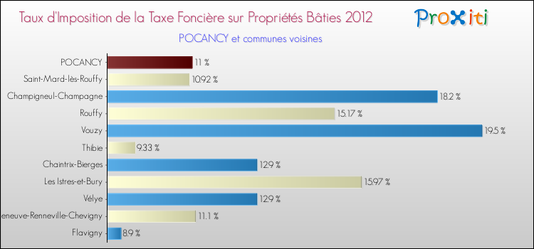 Taux d'imposition de la taxe foncière sur le bati 2012 pour POCANCY et les communes proches Comparaison des taux d'imposition de la taxe foncière sur le bati 2012 pour POCANCY et les communes voisines
