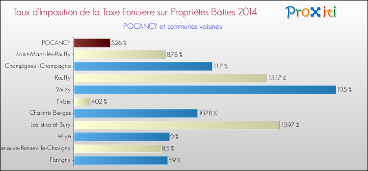 Taux d'imposition de la taxe foncière sur le bati 2014 pour POCANCY et les communes proches Comparaison des taux d'imposition de la taxe foncière sur le bati 2014 pour POCANCY et les communes voisines