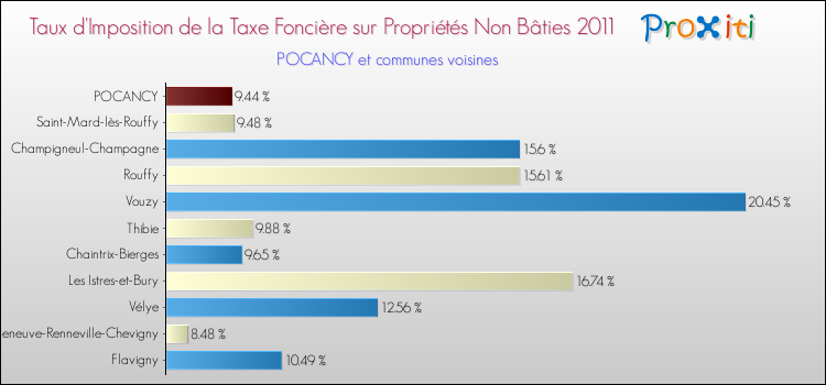 Taux d'imposition de la taxe foncière sur les immeubles et terrains non batis 2011 pour POCANCY et les communes proches Comparaison des taux d'imposition de la taxe foncière sur les immeubles et terrains non batis 2011 pour POCANCY et les communes voisines