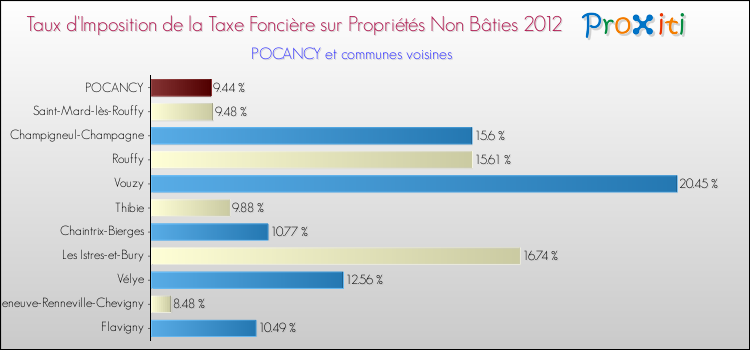 Taux d'imposition de la taxe foncière sur les immeubles et terrains non batis 2012 pour POCANCY et les communes proches Comparaison des taux d'imposition de la taxe foncière sur les immeubles et terrains non batis 2012 pour POCANCY et les communes voisines