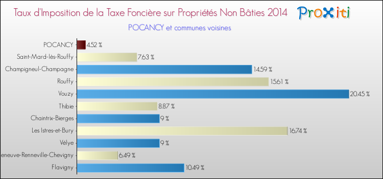 Taux d'imposition de la taxe foncière sur les immeubles et terrains non batis 2014 pour POCANCY et les communes proches Comparaison des taux d'imposition de la taxe foncière sur les immeubles et terrains non batis 2014 pour POCANCY et les communes voisines