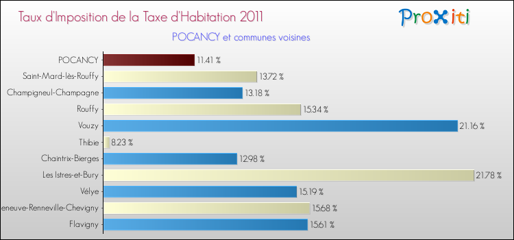 Taux d'imposition de la taxe d'habitation 2011 pour POCANCY et les communes proches Comparaison des taux d'imposition de la taxe d'habitation 2011 pour POCANCY et les communes voisines