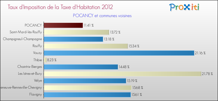 Taux d'imposition de la taxe d'habitation 2012 pour POCANCY et les communes proches Comparaison des taux d'imposition de la taxe d'habitation 2012 pour POCANCY et les communes voisines