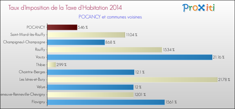 Taux d'imposition de la taxe d'habitation 2014 pour POCANCY et les communes proches Comparaison des taux d'imposition de la taxe d'habitation 2014 pour POCANCY et les communes voisines