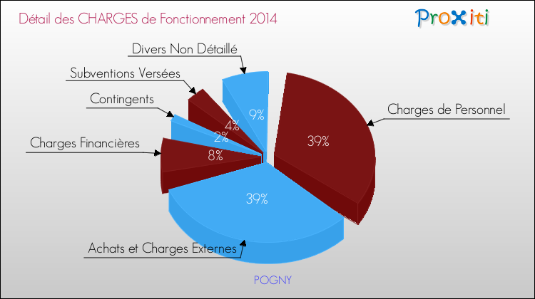Décomposition des Charges de Fonctionnement 2014 de la commune de POGNY Charges de Fonctionnement 2014 pour la commune de POGNY