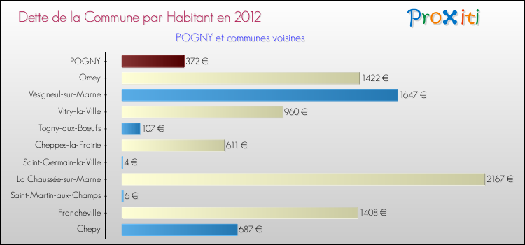 Dette par habitant de la commune en 2012 pour POGNY et les communes proches Comparaison de la dette par habitant de la commune en 2012 pour POGNY et les communes voisines
