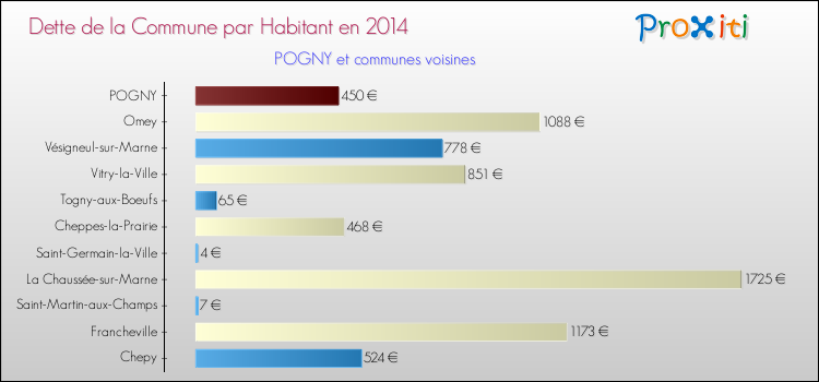 Dette par habitant de la commune en 2014 pour POGNY et les communes proches Comparaison de la dette par habitant de la commune en 2014 pour POGNY et les communes voisines
