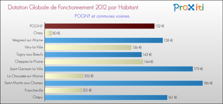 Montant des dotations globales de fonctionnement DGF par Habitant pour POGNY et les communes proches Comparaison des des dotations globales de fonctionnement DGF par habitant pour POGNY et les communes voisines