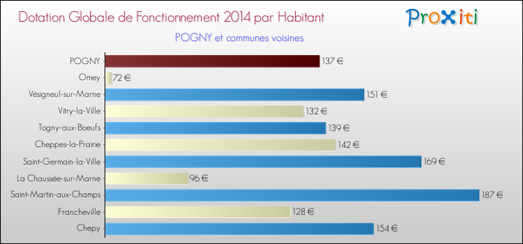 Montant des dotations globales de fonctionnement DGF par Habitant pour POGNY et les communes proches en 2014. Comparaison des des dotations globales de fonctionnement DGF par habitant pour POGNY et les communes voisines en 2014.