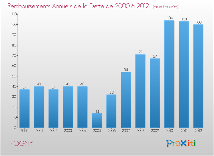 Evolution de l'annuité de la dette pour la commune de POGNY de 2000 à 2012 Annuités de la dette pour POGNY de 2000 à 2012