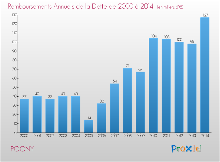 Evolution de l'annuité de la dette pour la commune de POGNY de 2000 à 2014 Annuités de la dette pour POGNY de 2000 à 2014