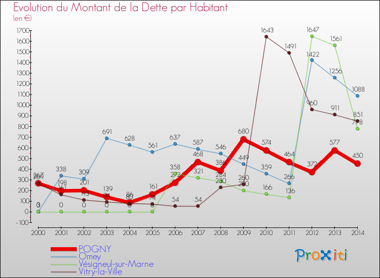 Evolution de la dette par habitant pour la commune de POGNY et les communes proches de 2000 à 2014 Comparaison de la dette par habitant pour POGNY et les communes voisines de 2000 à 2014