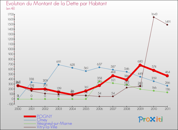 Evolution de la dette par habitant pour la commune de POGNY et les communes proches Comparaison de la dette par habitant pour POGNY et les communes voisines