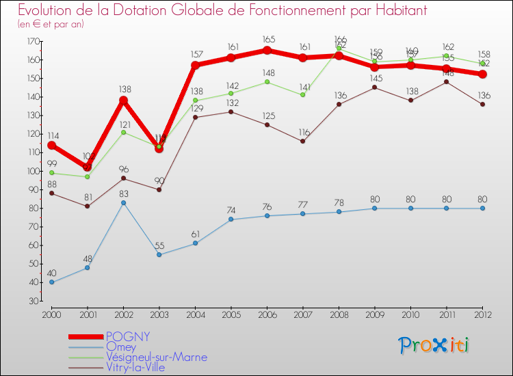 Evolution et montant de la dotation globale de fonctionnement par Habitant pour POGNY et les communes proches Comparaison des dotations globales de fonctionnement par habitant pour POGNY et les communes voisines