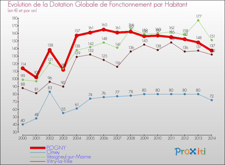 Evolution et montant de la dotation globale de fonctionnement par Habitant pour POGNY et les communes proches de 2000 à 2014. Comparaison des dotations globales de fonctionnement par habitant pour POGNY et les communes voisines de 2000 à 2014.