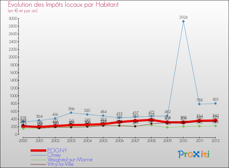 Evolution et montant des impôts locaux par Habitant pour POGNY et les communes proches Comparaison des impôts locaux par habitant pour POGNY et les communes voisines
