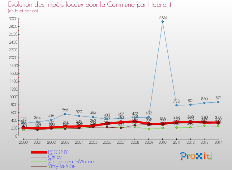Evolution et montant des impôts locaux par Habitant pour POGNY et les communes proches de 2000 à 2014 Comparaison des impôts locaux par habitant pour POGNY et les communes voisines de 2000 à 2014