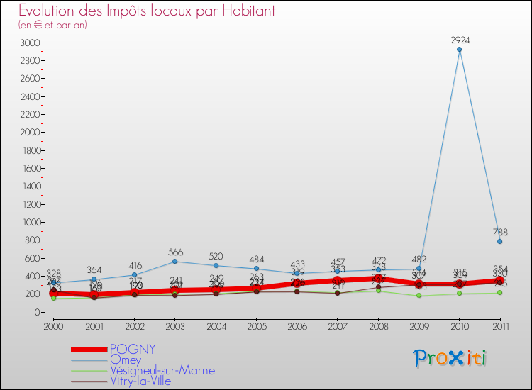 Evolution et montant des impôts locaux par Habitant pour POGNY et les communes proches Comparaison des impôts locaux par habitant pour POGNY et les communes voisines
