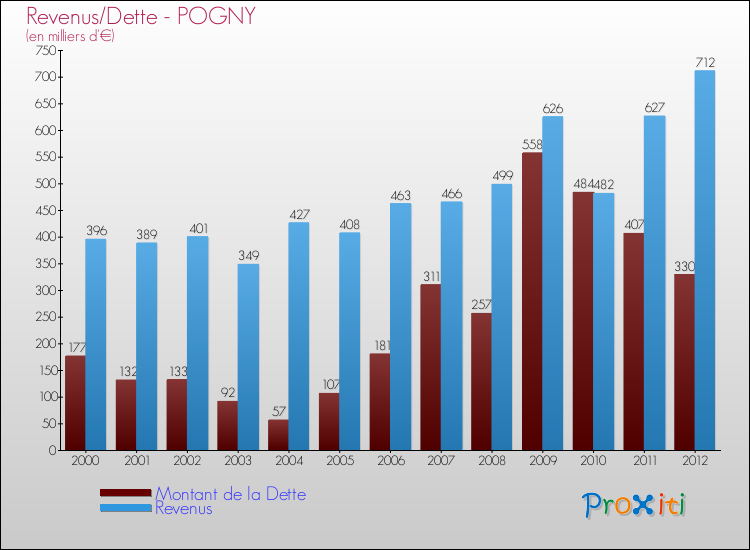 Evolution comparée de la dette et des revenus pour la commune de POGNY de 2000 à 2012 Comparaison de la dette et des revenus pour POGNY de 2000 à 2012