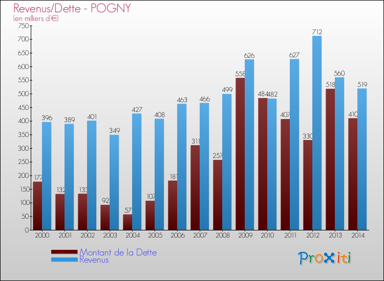 Evolution comparée de la dette et des revenus pour la commune de POGNY de 2000 à 2014 Comparaison de la dette et des revenus pour POGNY de 2000 à 2014