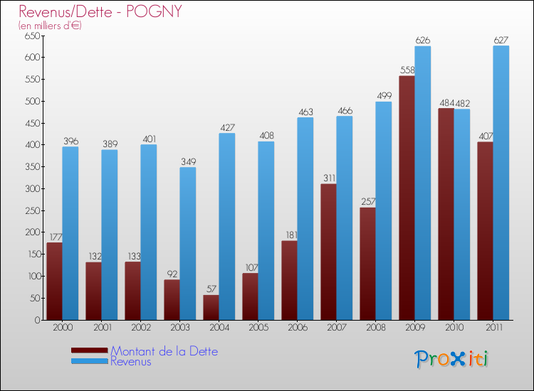 Evolution comparée de la dette et des revenus pour la commune de POGNY de 2000 à 2011 Comparaison de la dette et des revenus pour POGNY de 2000 à 2011