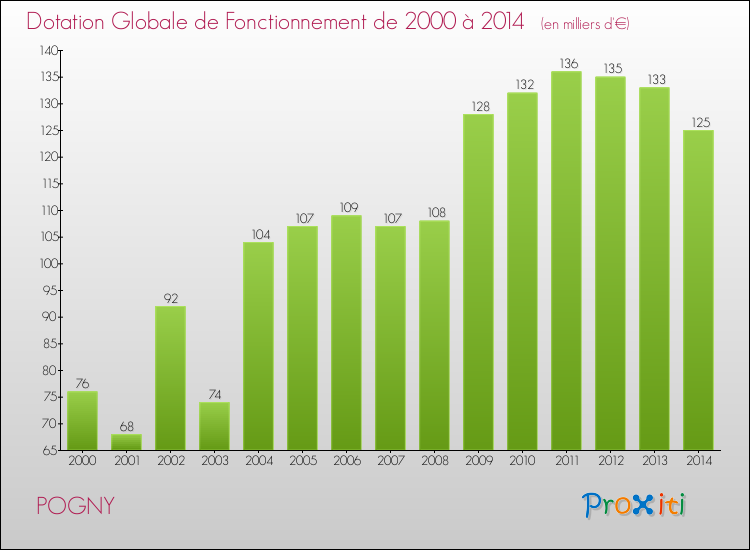 Evolution du montant de la Dotation Globale de Fonctionnement pour la commune de POGNY de 2000 à 2014 Evolution du montant de la Dotation Globale de Fonctionnement pour POGNY de 2000 à 2014