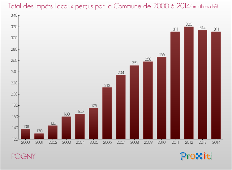 Evolution des Impôts Locaux pour la commune de POGNY de 2000 à 2014 Evolution des Impôts Locaux pour POGNY de 2000 à 2014