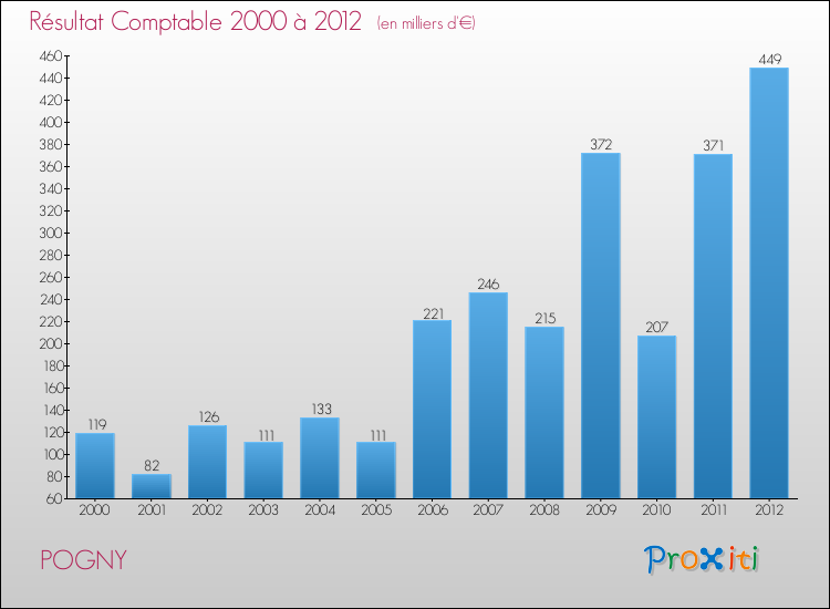 Evolution du résultat comptable pour la commune de POGNY de 2000 à 2012 Evolution du résultat comptable pour POGNY de 2000 à 2012