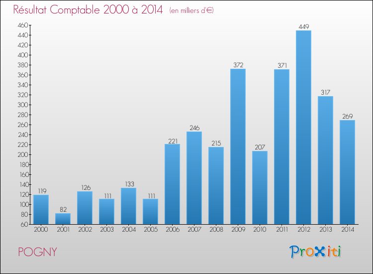 Evolution du résultat comptable pour la commune de POGNY de 2000 à 2014 Evolution du résultat comptable pour POGNY de 2000 à 2014