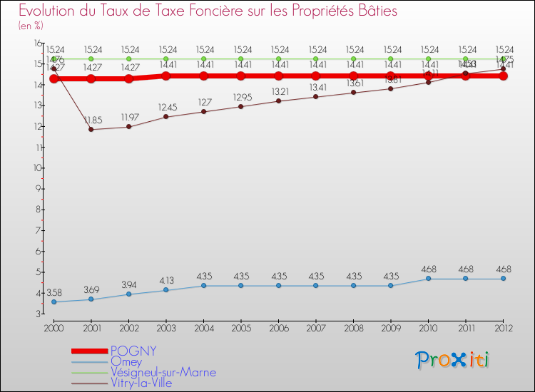Evolution du taux de la taxe foncière sur le bati pour POGNY et les communes proches de 2000 à 2012 Comparaison des taux de taxe foncière sur le bati pour POGNY et les communes voisines de 2000 à 2012