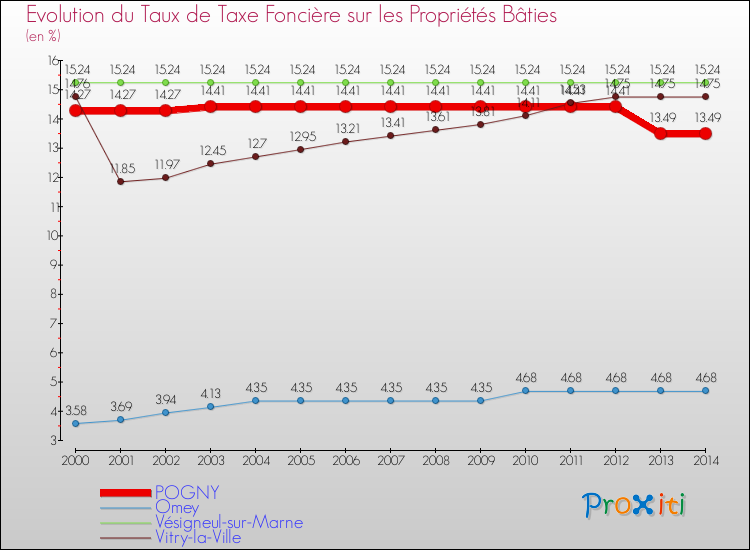 Evolution du taux de la taxe foncière sur le bati pour POGNY et les communes proches de 2000 à 2014 Comparaison des taux de taxe foncière sur le bati pour POGNY et les communes voisines de 2000 à 2014
