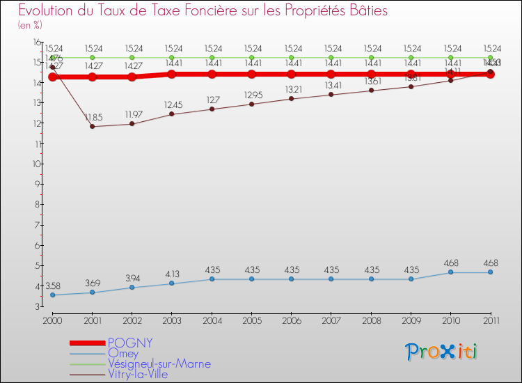 Evolution du taux de la taxe foncière sur le bati pour POGNY et les communes proches Comparaison des taux de taxe foncière sur le bati pour POGNY et les communes voisines