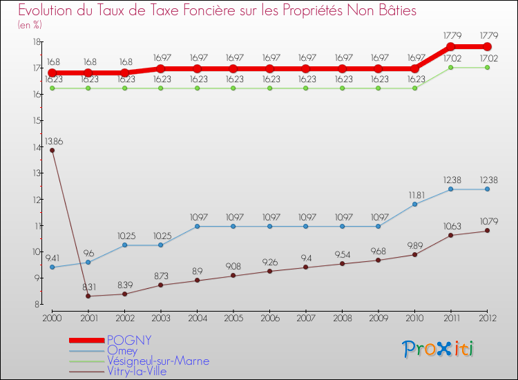 Evolution du taux de la taxe foncière sur les immeubles et terrains non batis pour POGNY et les communes proches de 2000 à 2012 Comparaison des taux de la taxe foncière sur les immeubles et terrains non batis pour POGNY et les communes voisines de 2000 à 2012