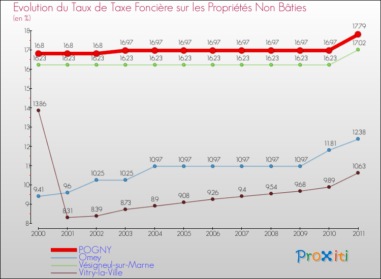 Evolution du taux de la taxe foncière sur les immeubles et terrains non batis pour POGNY et les communes proches Comparaison des taux de la taxe foncière sur les immeubles et terrains non batis pour POGNY et les communes voisines