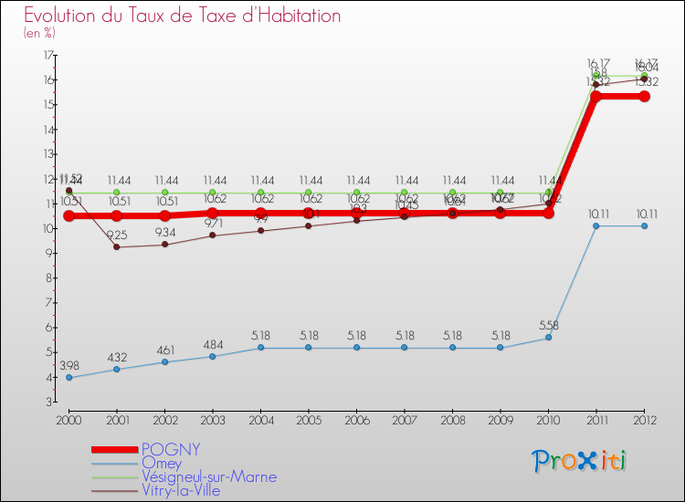 Evolution du taux de la taxe d'habitation pour POGNY et les communes proches Comparaison des taux de la taxe d'habitation pour POGNY et les communes voisines