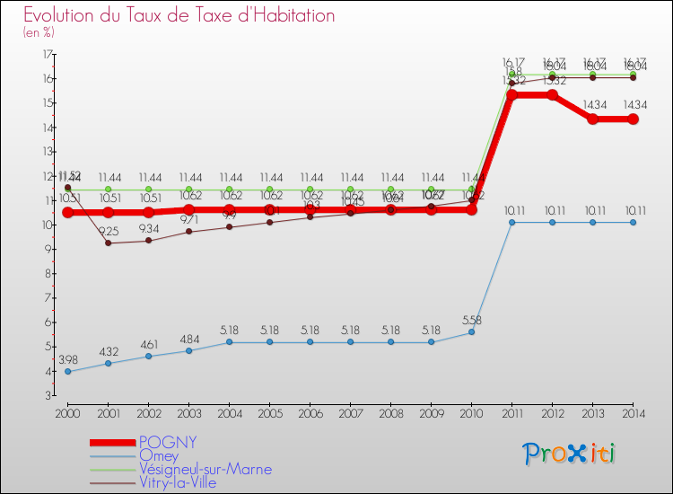 Evolution du taux de la taxe d'habitation pour POGNY et les communes proches de 2000 à 2014 Comparaison des taux de la taxe d'habitation pour POGNY et les communes voisines de 2000 à 2014