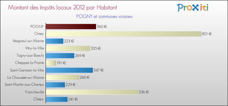 Montant des impôts locaux par Habitant pour POGNY et les communes proches Comparaison des impôts locaux par habitant pour POGNY et les communes voisines
