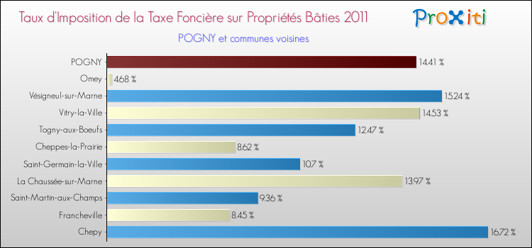 Taux d'imposition de la taxe foncière sur le bati 2011 pour POGNY et les communes proches Comparaison des taux d'imposition de la taxe foncière sur le bati 2011 pour POGNY et les communes voisines