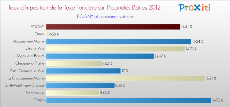 Taux d'imposition de la taxe foncière sur le bati 2012 pour POGNY et les communes proches Comparaison des taux d'imposition de la taxe foncière sur le bati 2012 pour POGNY et les communes voisines