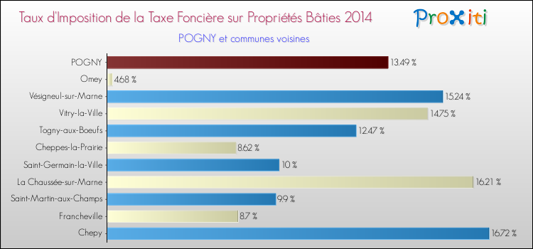 Taux d'imposition de la taxe foncière sur le bati 2014 pour POGNY et les communes proches Comparaison des taux d'imposition de la taxe foncière sur le bati 2014 pour POGNY et les communes voisines