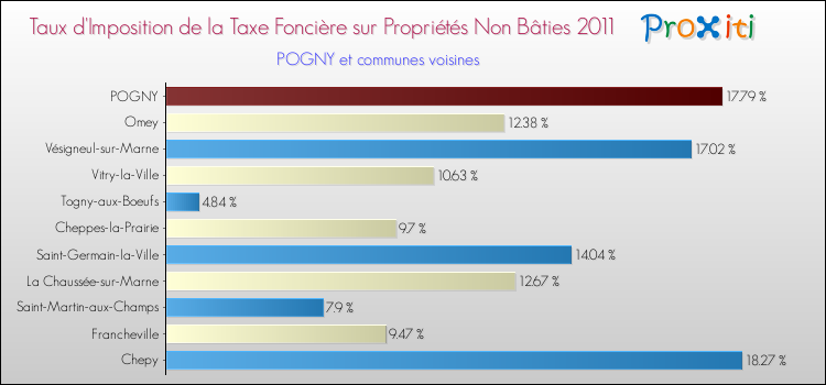 Taux d'imposition de la taxe foncière sur les immeubles et terrains non batis 2011 pour POGNY et les communes proches Comparaison des taux d'imposition de la taxe foncière sur les immeubles et terrains non batis 2011 pour POGNY et les communes voisines