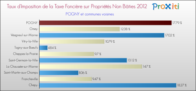 Taux d'imposition de la taxe foncière sur les immeubles et terrains non batis 2012 pour POGNY et les communes proches Comparaison des taux d'imposition de la taxe foncière sur les immeubles et terrains non batis 2012 pour POGNY et les communes voisines