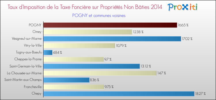 Taux d'imposition de la taxe foncière sur les immeubles et terrains non batis 2014 pour POGNY et les communes proches Comparaison des taux d'imposition de la taxe foncière sur les immeubles et terrains non batis 2014 pour POGNY et les communes voisines