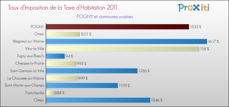 Taux d'imposition de la taxe d'habitation 2011 pour POGNY et les communes proches Comparaison des taux d'imposition de la taxe d'habitation 2011 pour POGNY et les communes voisines